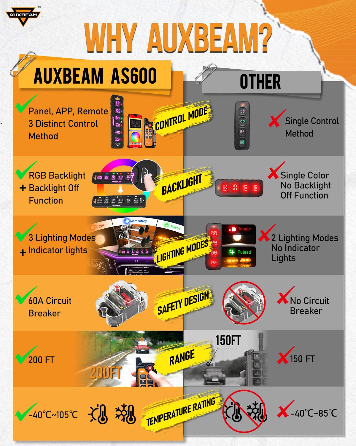 Auxbeam 6 Gang Slim Switch Panel Bluetooth RGB AS-600 with APP&Wireless Remote Control Toggle Momentary Pulsed Dimmable Pod Backlit Off Switch Box for Offroad Truck Waterproof,2-Year Warranty